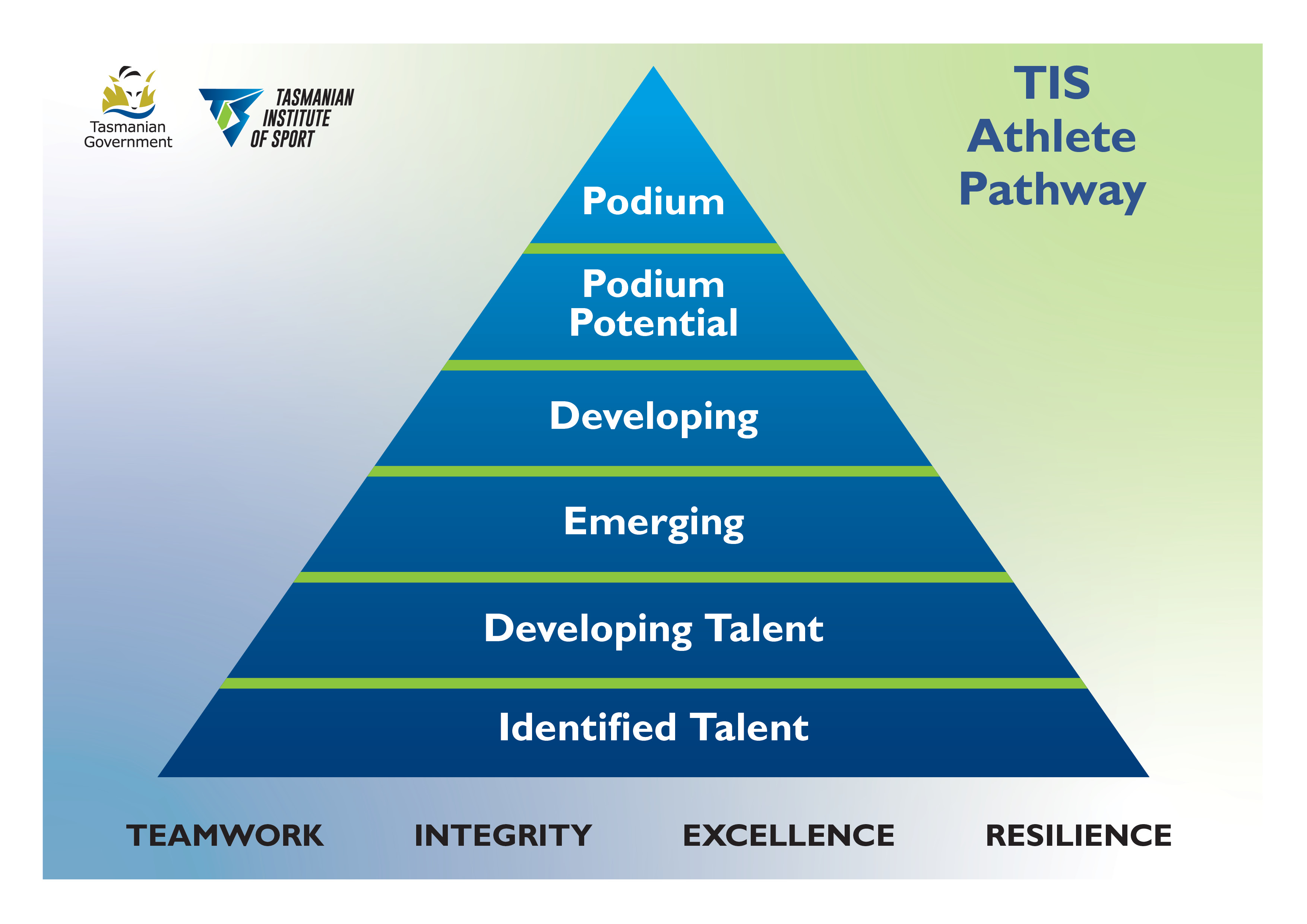 Athlete Development | Tasmanian Institute of Sport 